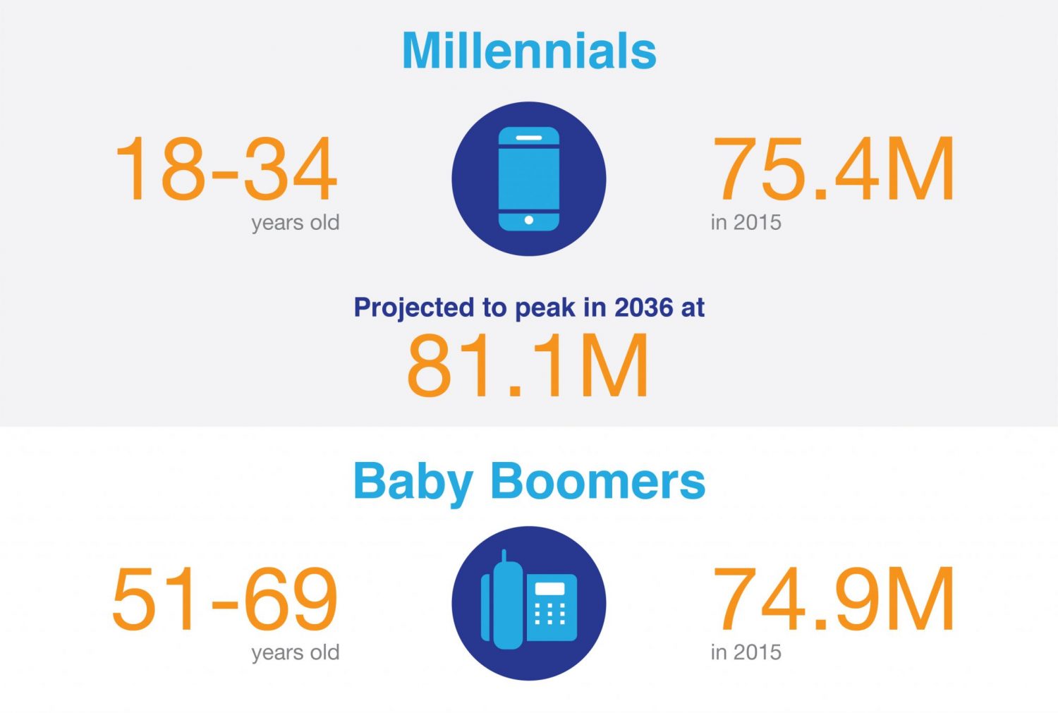 Millennials recently overtook Baby Boomers in population numbers